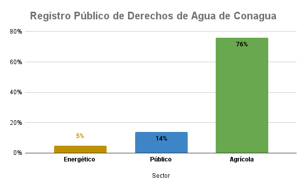 La minería de México usa el 60% de aguas residuales
